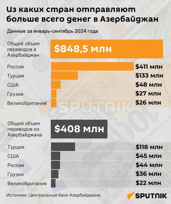 
ИНФОГРАФИКА: Из каких стран больше всего отправляют деньги в Азербайджан  - Sputnik Азербайджан