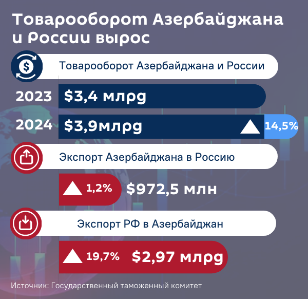 Инфографика: Товарооборот Азербайджана и России вырос - Sputnik Азербайджан