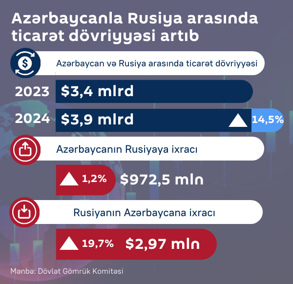 İnfoqrafika: Azərbaycanla Rusiya arasında ticarət dövriyyəsi artıb - Sputnik Azərbaycan