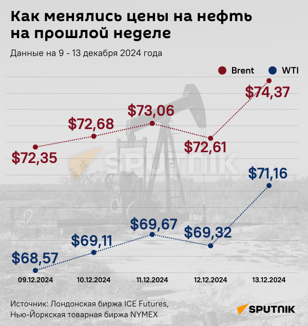 Инфографика: Как менялись цены на нефть на прошлой неделе - Sputnik Азербайджан