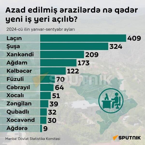 İnfoqrafika: Azad edilmiş ərazilərdə nə qədər yeni iş yeri açılıb - Sputnik Azərbaycan