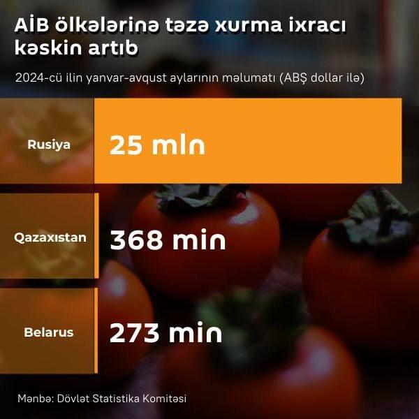 İnfoqrafika: AİB ölkələrinə təzə xurmaixracı kəskin artıb - Sputnik Azərbaycan