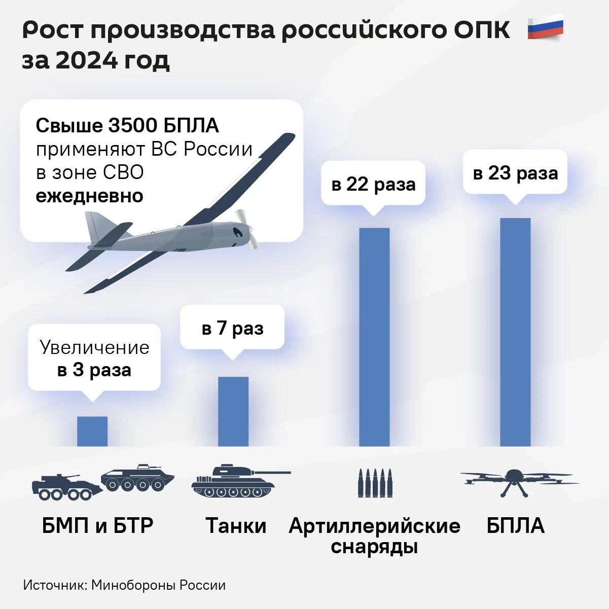 Инфографика: Рост производства российского ОПК за 2024 год - Sputnik Азербайджан