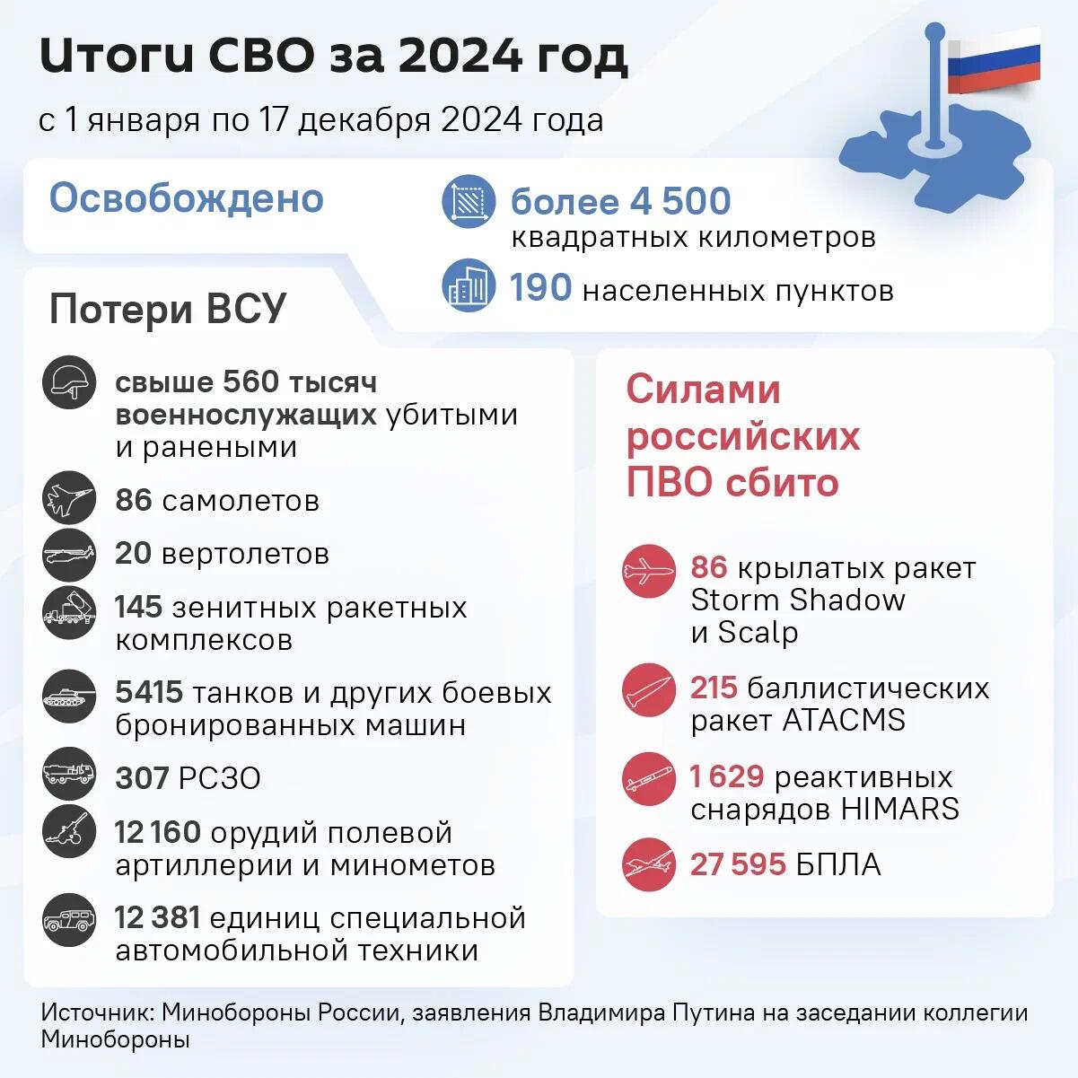 Инфографика: Итоги СВО за 2024 год - Sputnik Азербайджан