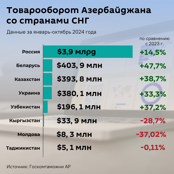 Инфографика: Товарооборот Азербайджана со странами СНГ - Sputnik Азербайджан