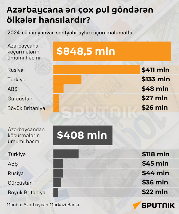 İnfoqrafika: Azərbaycana ən çox pul göndərən ölkələr hansılardır? - Sputnik Azərbaycan