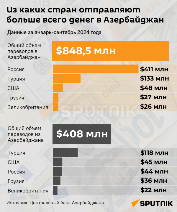 Инфографика: Из каких стран отправляют больше всего денег в Азербайджан? - Sputnik Азербайджан