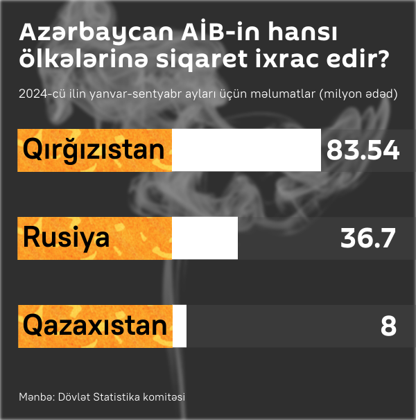 İnfoqrafika:  Azərbaycan Aİİ-nin hansı ölkələrinə siqaret ixrac edir? - Sputnik Azərbaycan