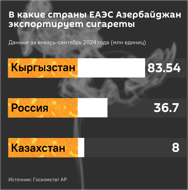 Инфографика: В какие страны Азербайджан экспортирует сигареты? - Sputnik Азербайджан