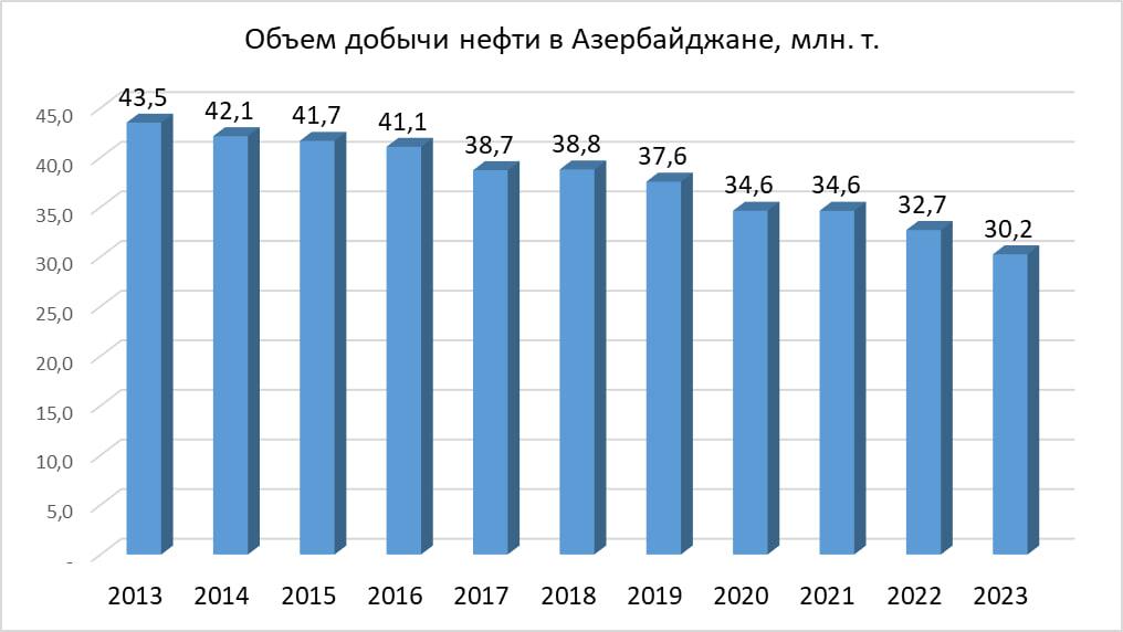 Инфографика: Объем добычи нефти в Азербайджане - Sputnik Азербайджан