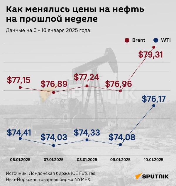 Инфографика: Как менялись цены на нефть на прошлой неделе - Sputnik Азербайджан