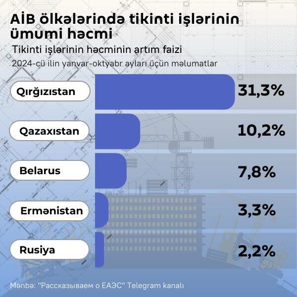 İnfoqrafiKa: AİB-da tikinti bumu - Sputnik Azərbaycan