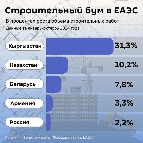 Инфографика: Строительный бум в ЕАЭС - Sputnik Азербайджан