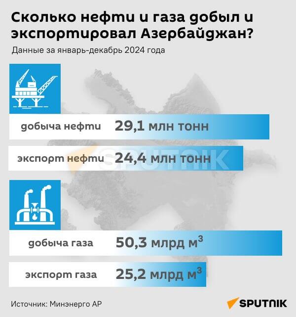 Инфографика: Сколько нефти и газа добыл и экспортировал Азербайджан? - Sputnik Азербайджан