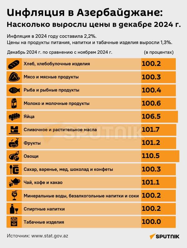 Инфографика: Инфляция в Азербайджане - Sputnik Азербайджан