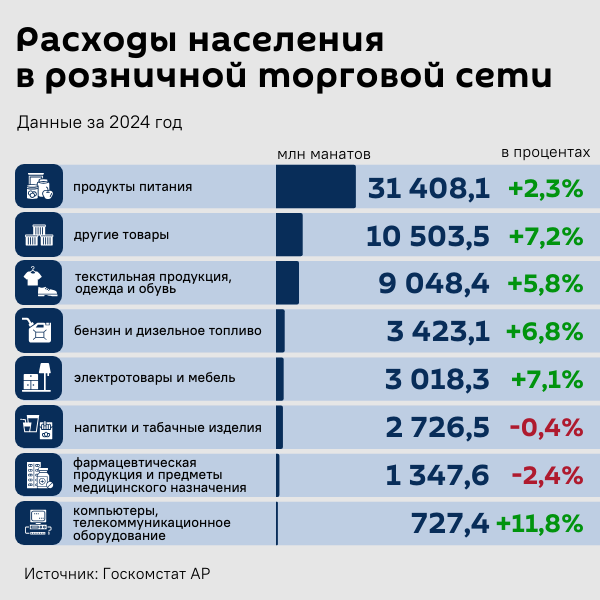 Инфографика: Расходы населения в розничной торговой сети - Sputnik Азербайджан