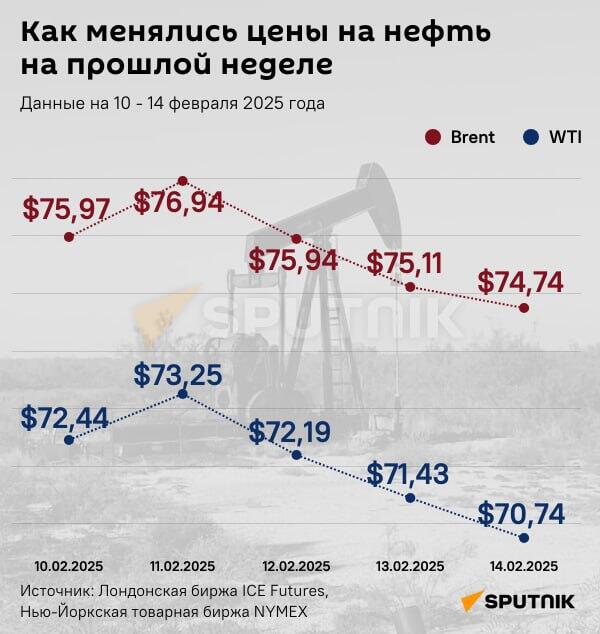 Инфографика: Как менялись цены на нефть на прошлой неделе - Sputnik Азербайджан