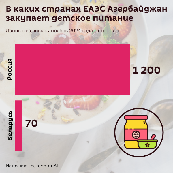 Инфографика: В каких странах ЕАЭС Азербайджан закупает детское питание - Sputnik Азербайджан