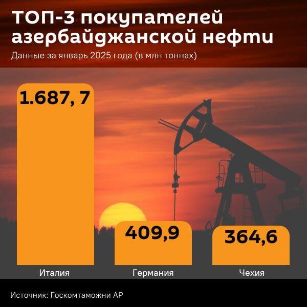 Инфографика: ТОП-3 покупателей азербайджанской нефти - Sputnik Азербайджан