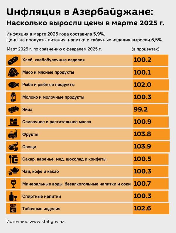 Инфографика: Инфляция в Азербайджане: насколько выросли цены в марте 2025 года Инфографика: Инфляция в Азербайджане: насколько выросли цены в марте 2025 года - Sputnik Азербайджан