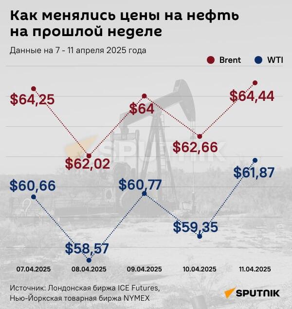 Инфографика: Цены на нефть - Sputnik Азербайджан