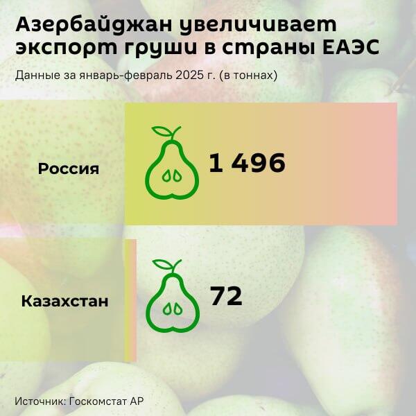 Инфографика: Азербайджан увеличивает экспорт груши в страны ЕАЭС - Sputnik Азербайджан
