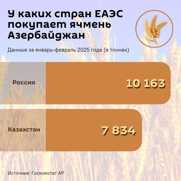 Инфографика: У каких стран ЕАЭС покупает ячмень Азербайджан - Sputnik Азербайджан
