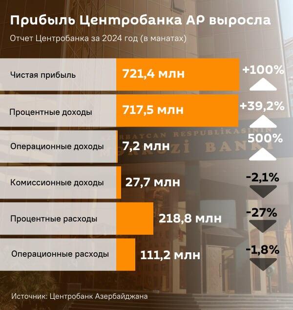 Инфографика: Прибыль Центробанка Инфографика: Прибыль Центробанка - Sputnik Азербайджан