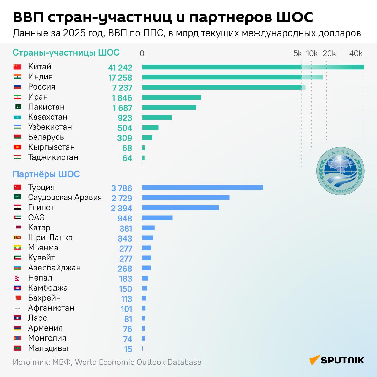 ВВП стран-участниц и партнеров ШОС - Sputnik Азербайджан
