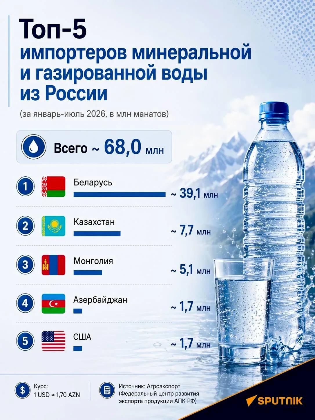 Топ-5 импортеров минеральной и газированной воды из России - Sputnik Азербайджан