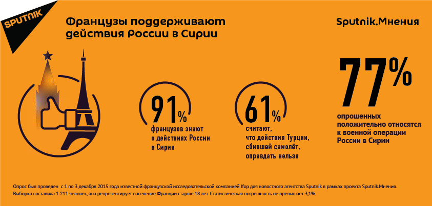 Французы поддерживают действия РФ в Сирии - Sputnik Азербайджан