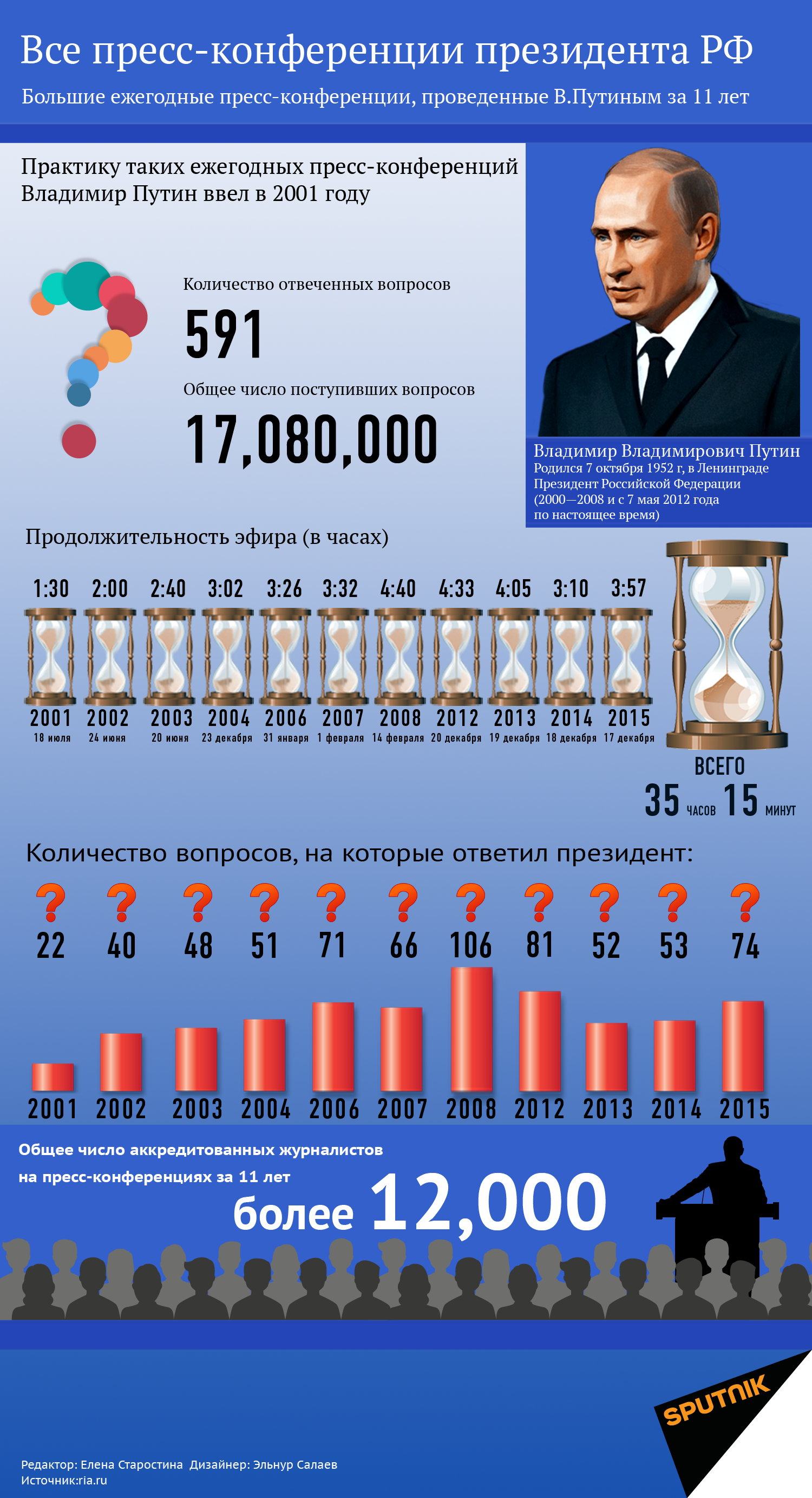 Все пресс-конференции президента РФ Владимира Путина - Sputnik Азербайджан