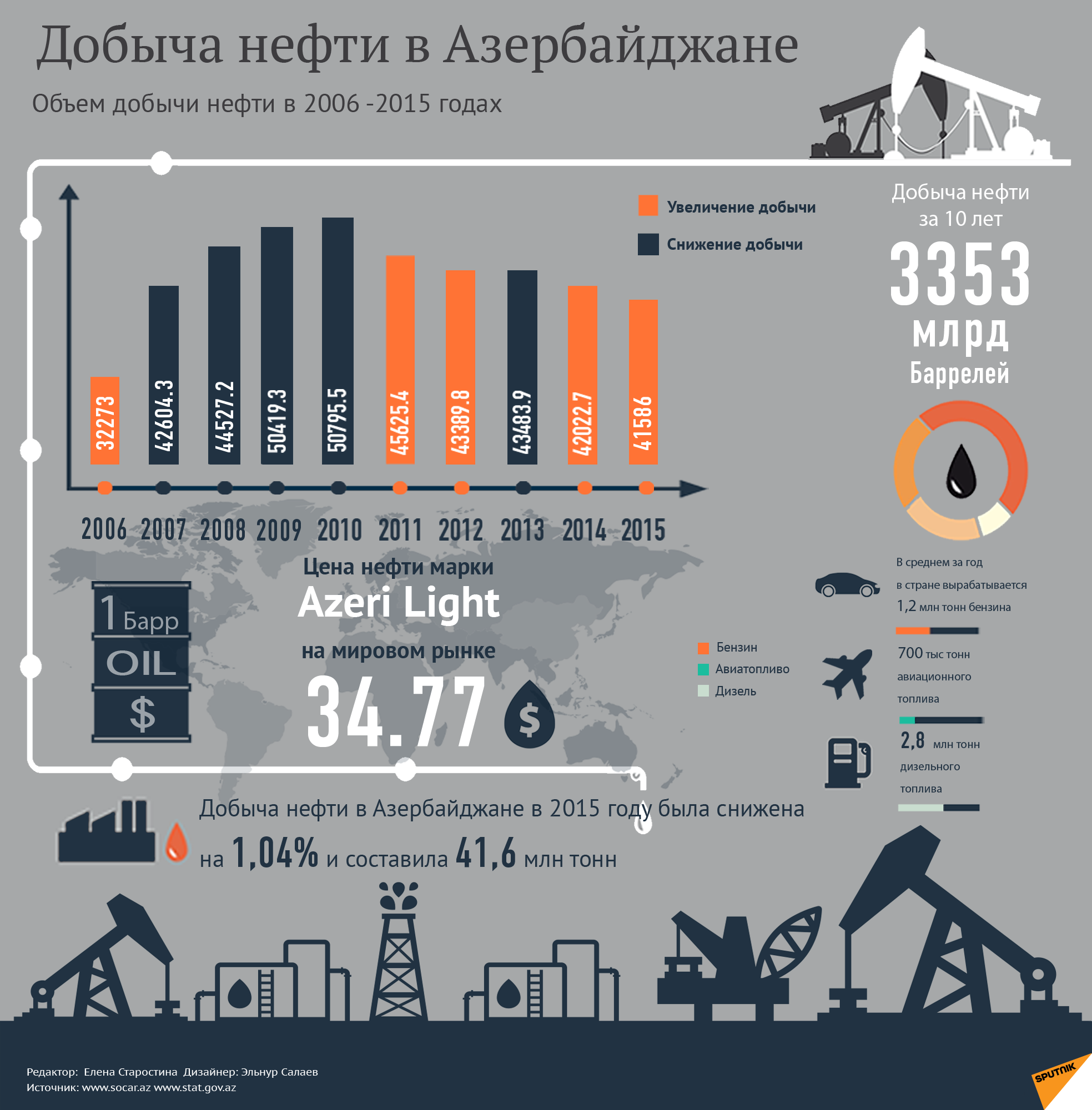 Десятилетие добычи нефти в Азербайджане - Sputnik Азербайджан