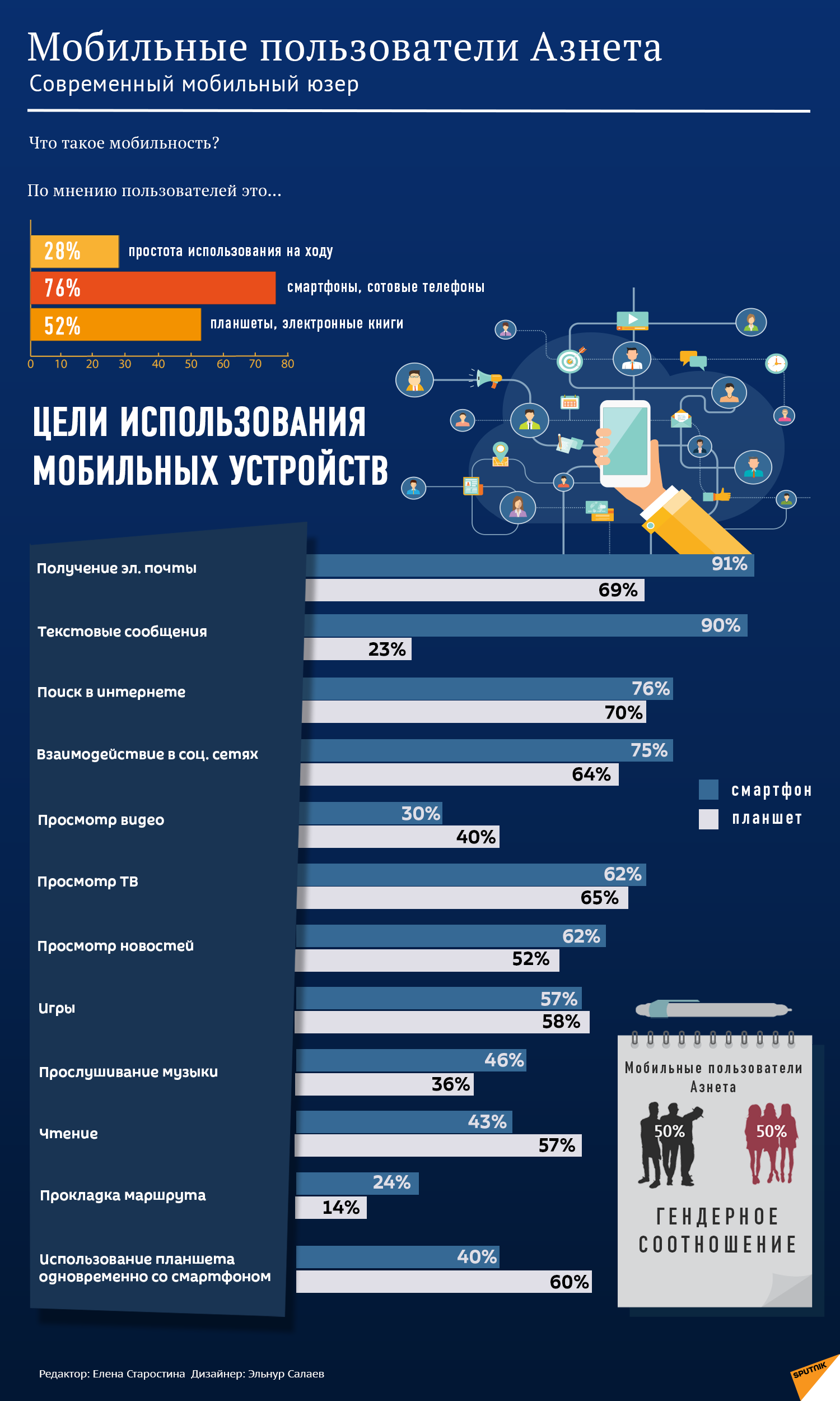 Пользователи мобильного интернета в Азербайджане - Sputnik Азербайджан