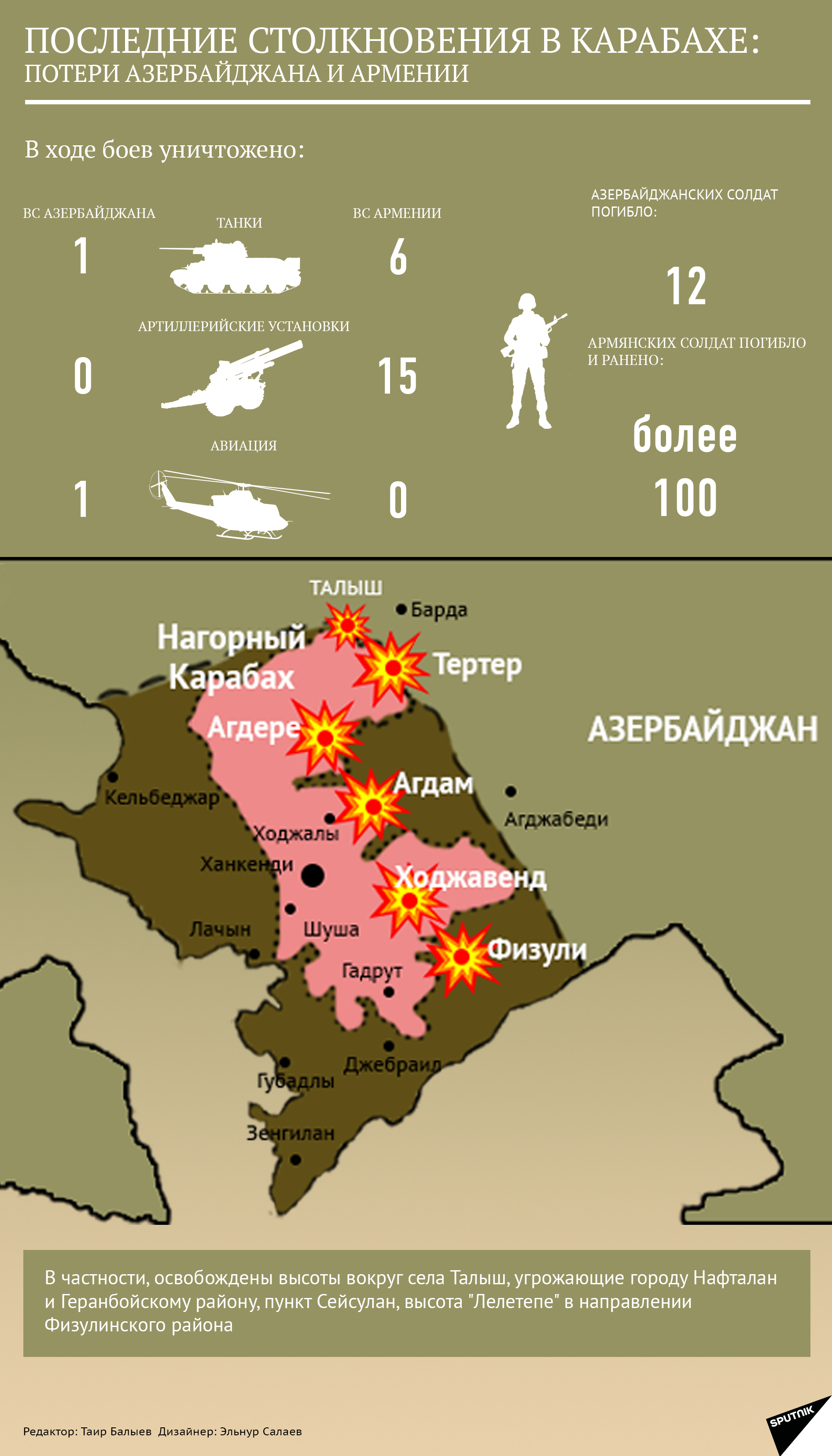 Последние столкновения в Карабахе - потери - Sputnik Азербайджан