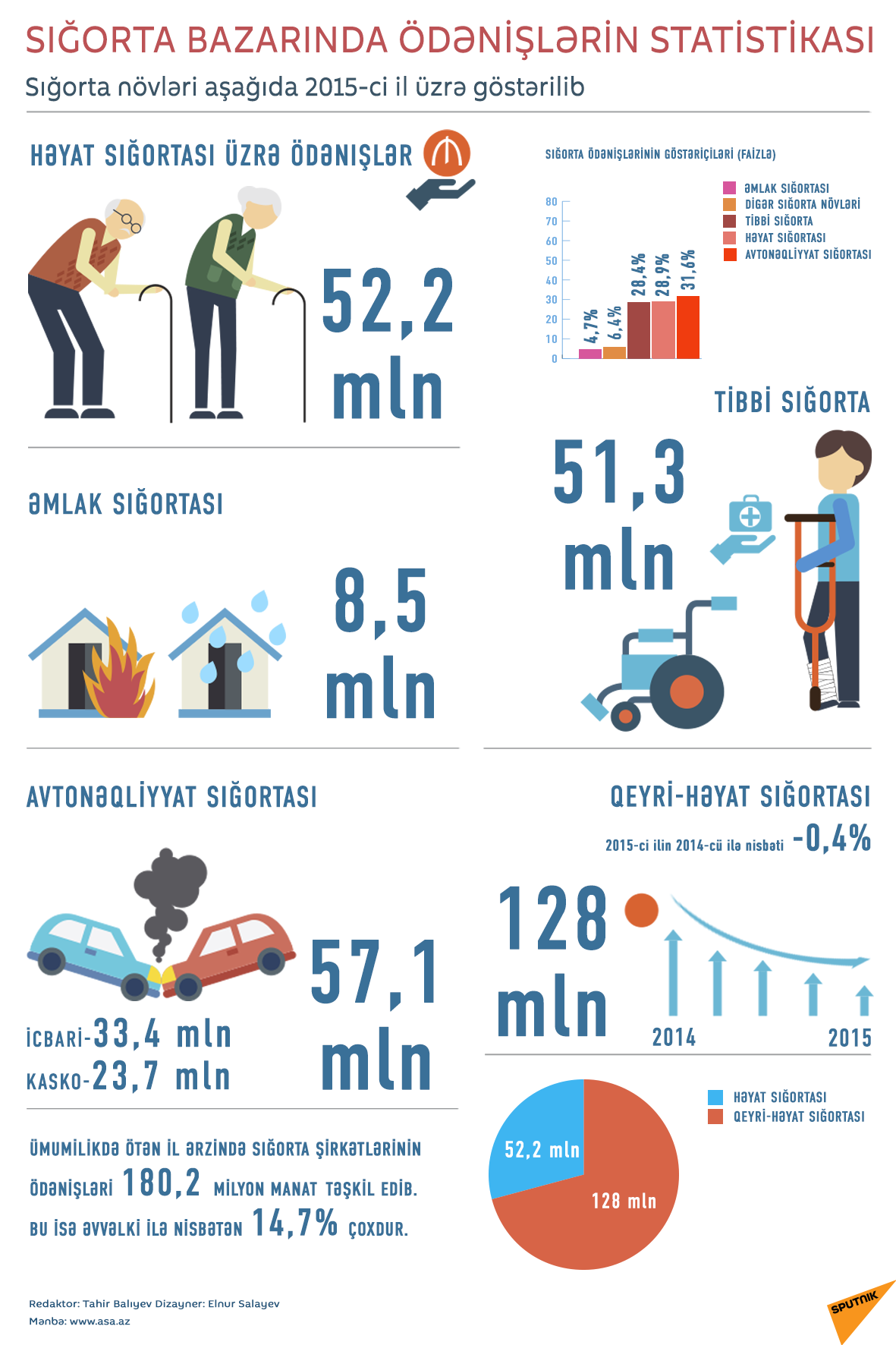 Sığorta bazarında ödənişlərin statistikası - Sputnik Azərbaycan