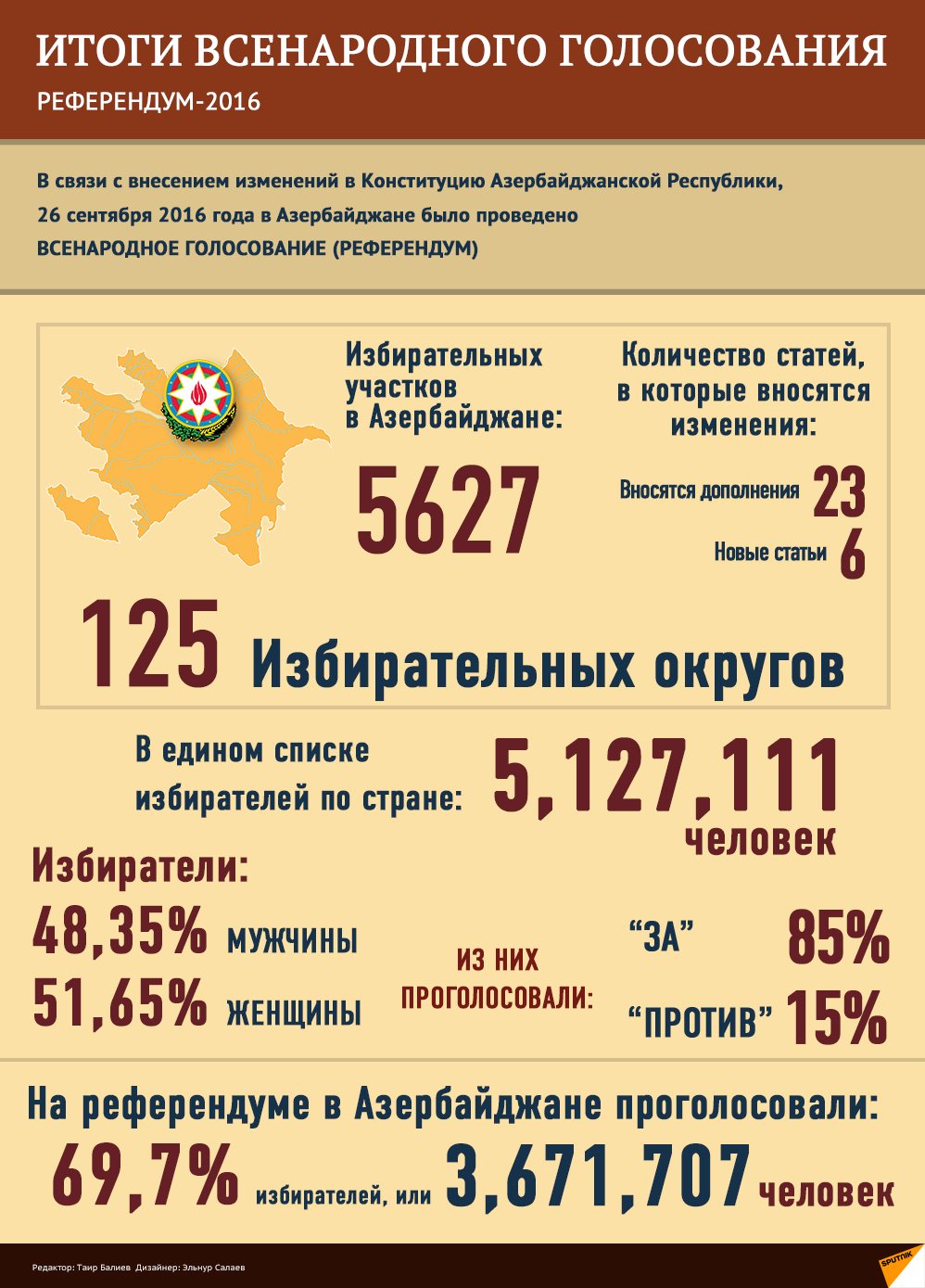 Итоги референдума по поправкам в Конституцию - Sputnik Азербайджан