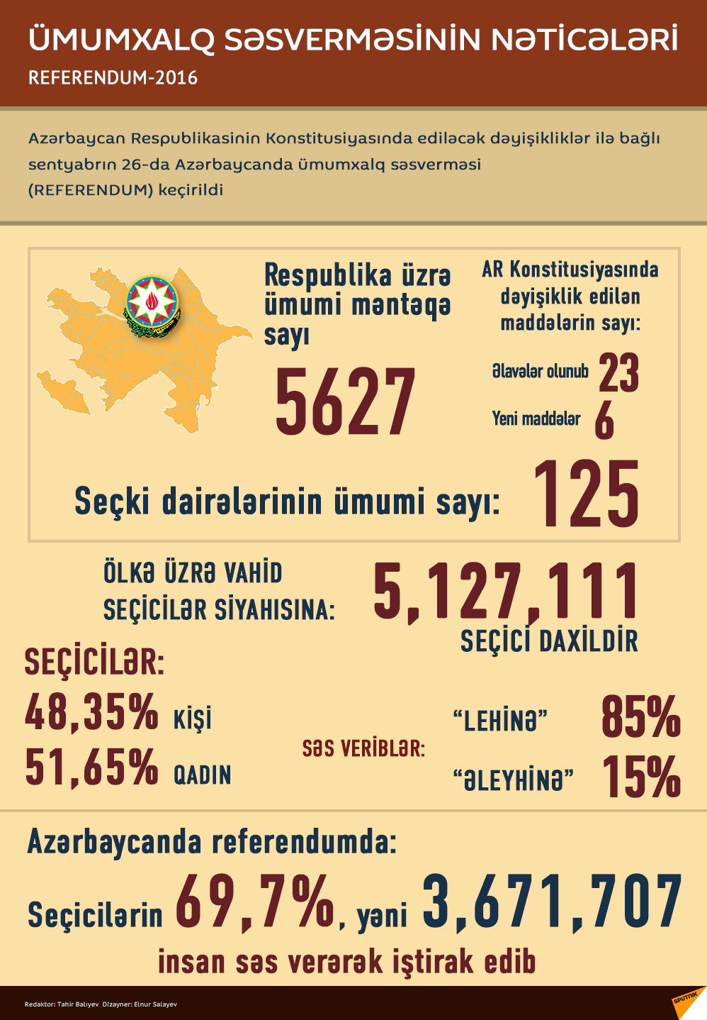 Referendumun yekun nəticələri açıqlanıb - Sputnik Azərbaycan