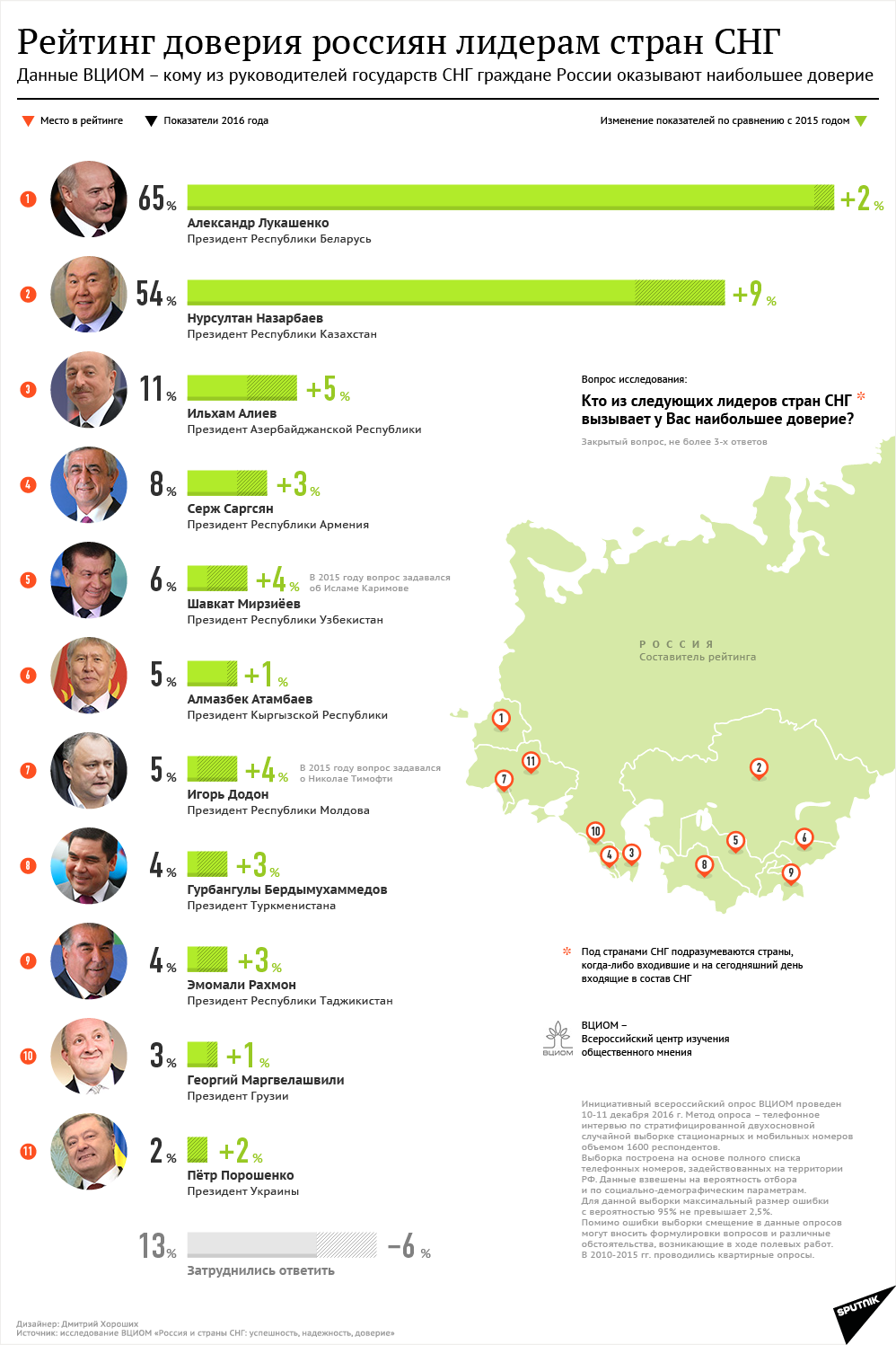 Рейтинг доверия россиян лидерам стран СНГ - Sputnik Азербайджан