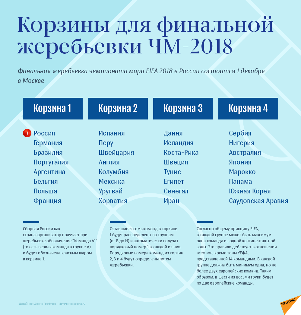 Корзины для финальной жеребьевки ЧМ-2018 - Sputnik Азербайджан