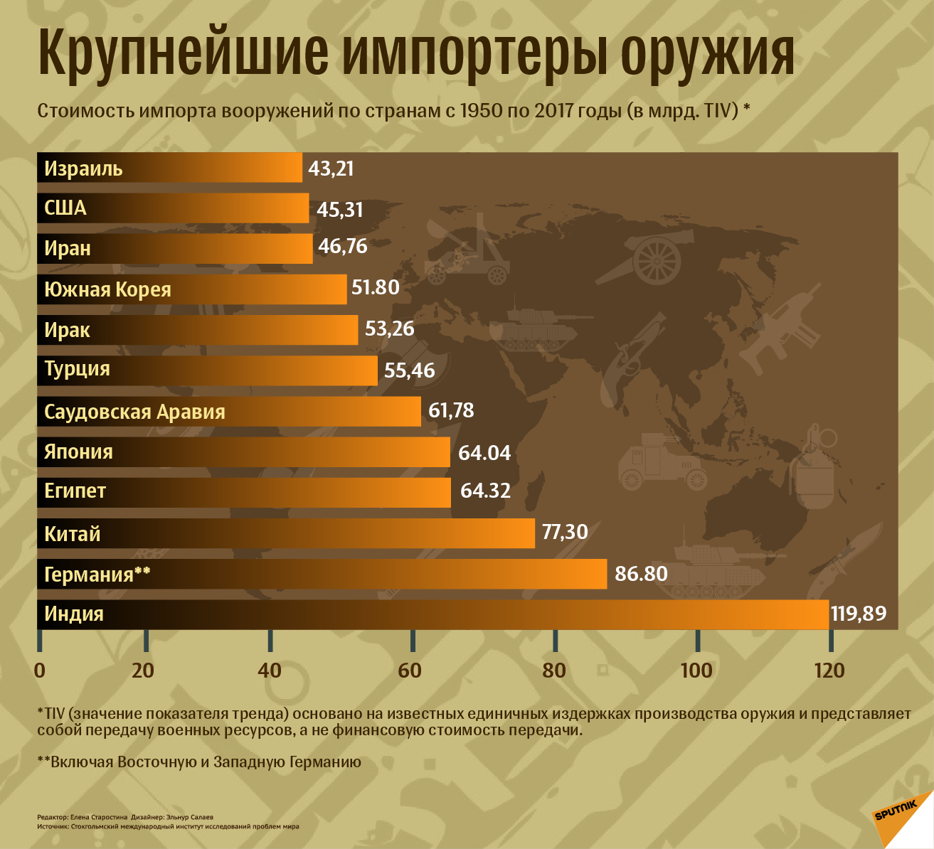 Крупнейшие импортеры оружия - Sputnik Азербайджан