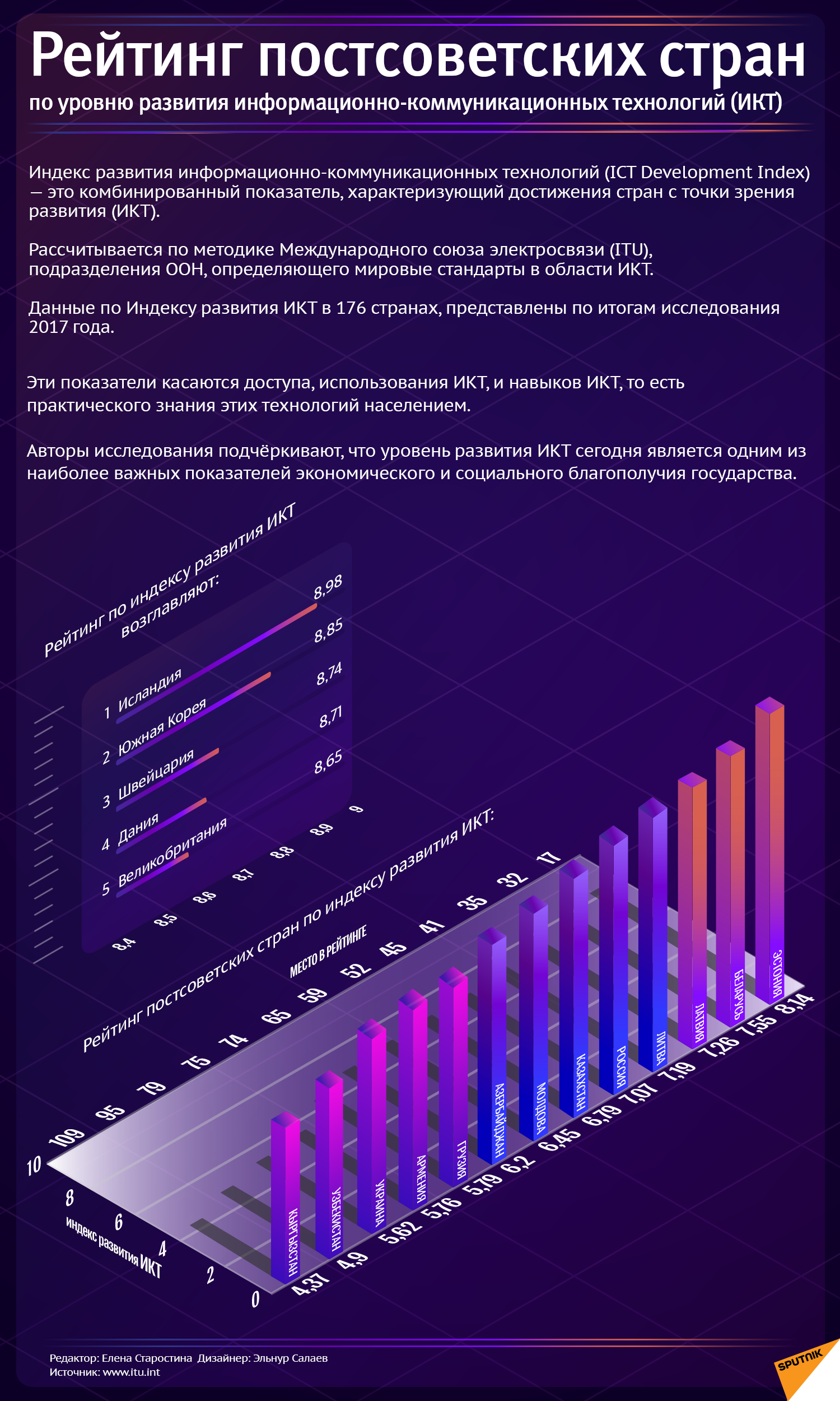 Рейтинг постсоветских стран по уровню развития ИКТ - Sputnik Азербайджан