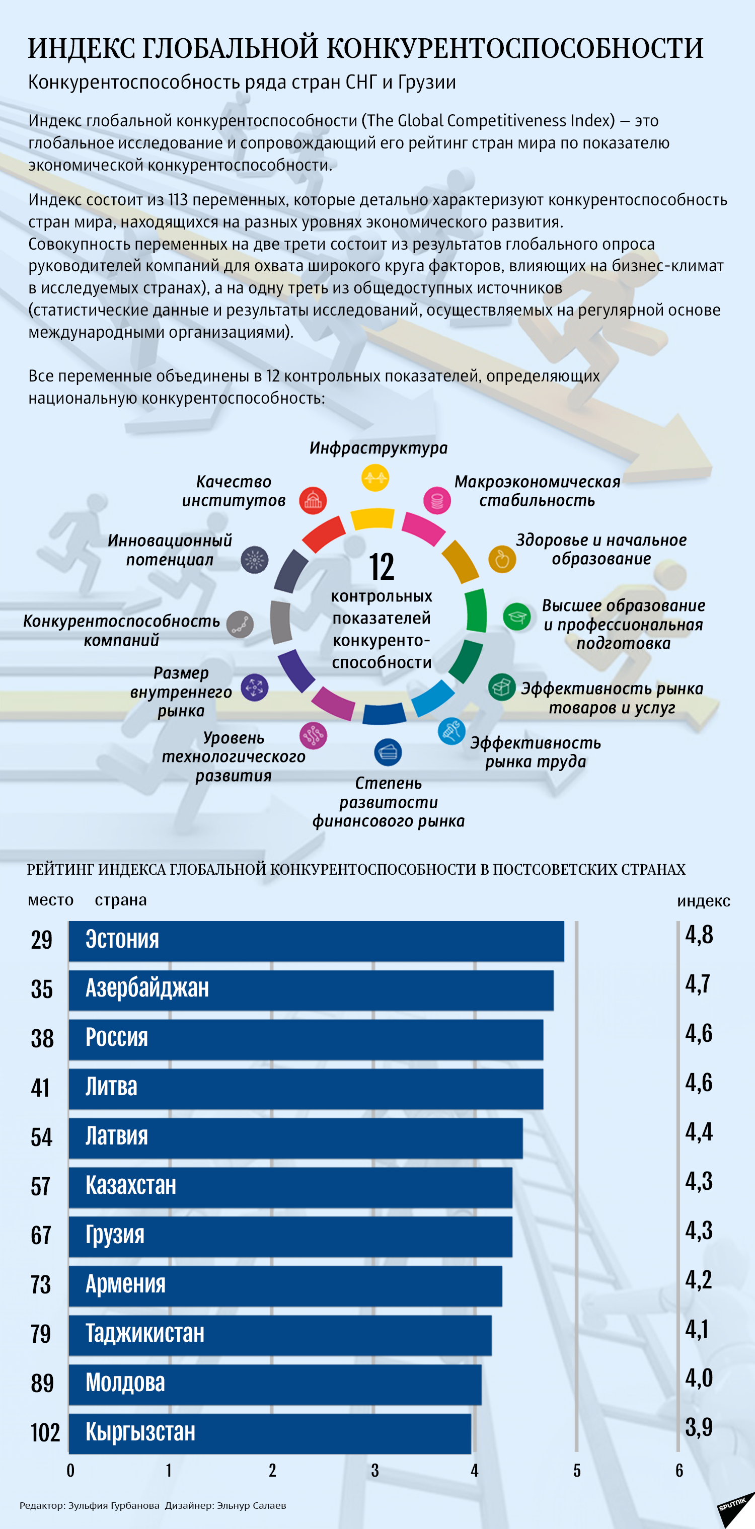 Индекс глобальной конкурентоспособности - Sputnik Азербайджан