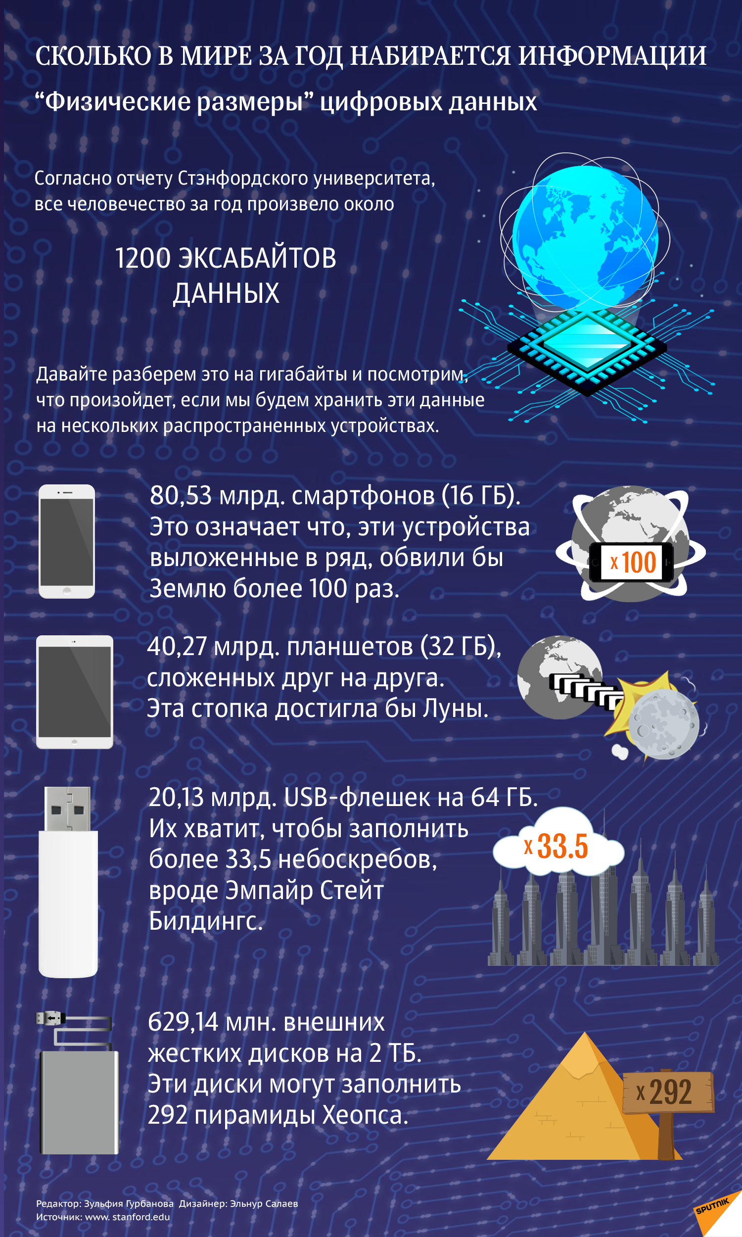 Сколько в мире за год набирается информации - Sputnik Азербайджан