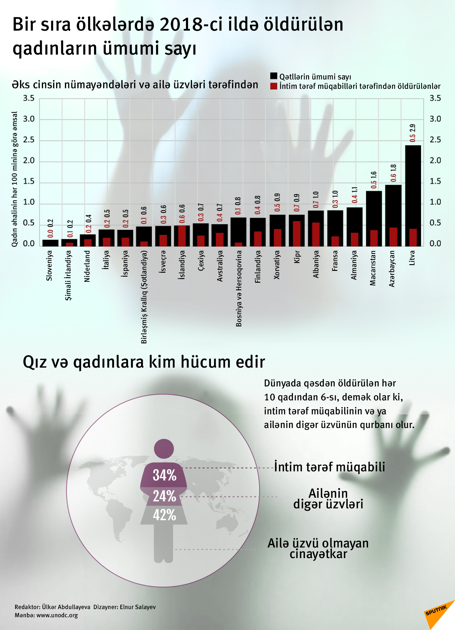 Bir sıra ölkələrdə 2018-ci ildə öldürülən qadınların ümumi sayı - Sputnik Azərbaycan