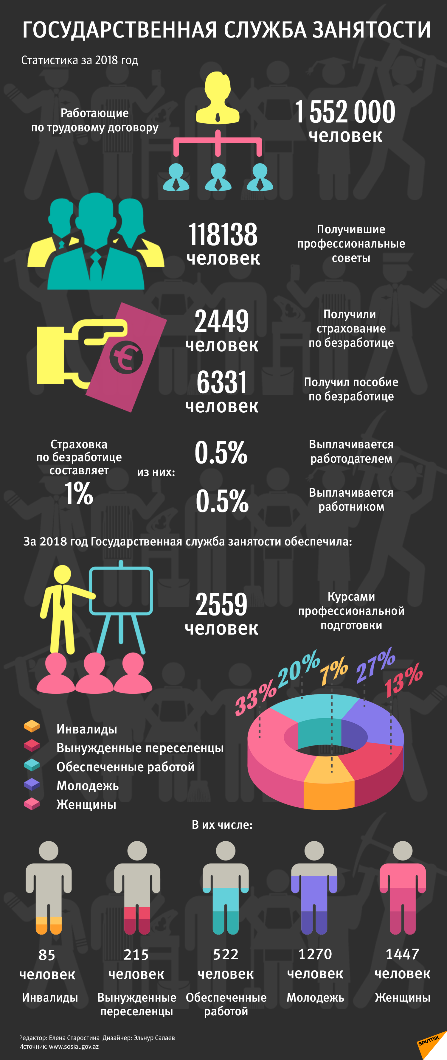 Страхование от безработицы в Азербайджане - Sputnik Азербайджан