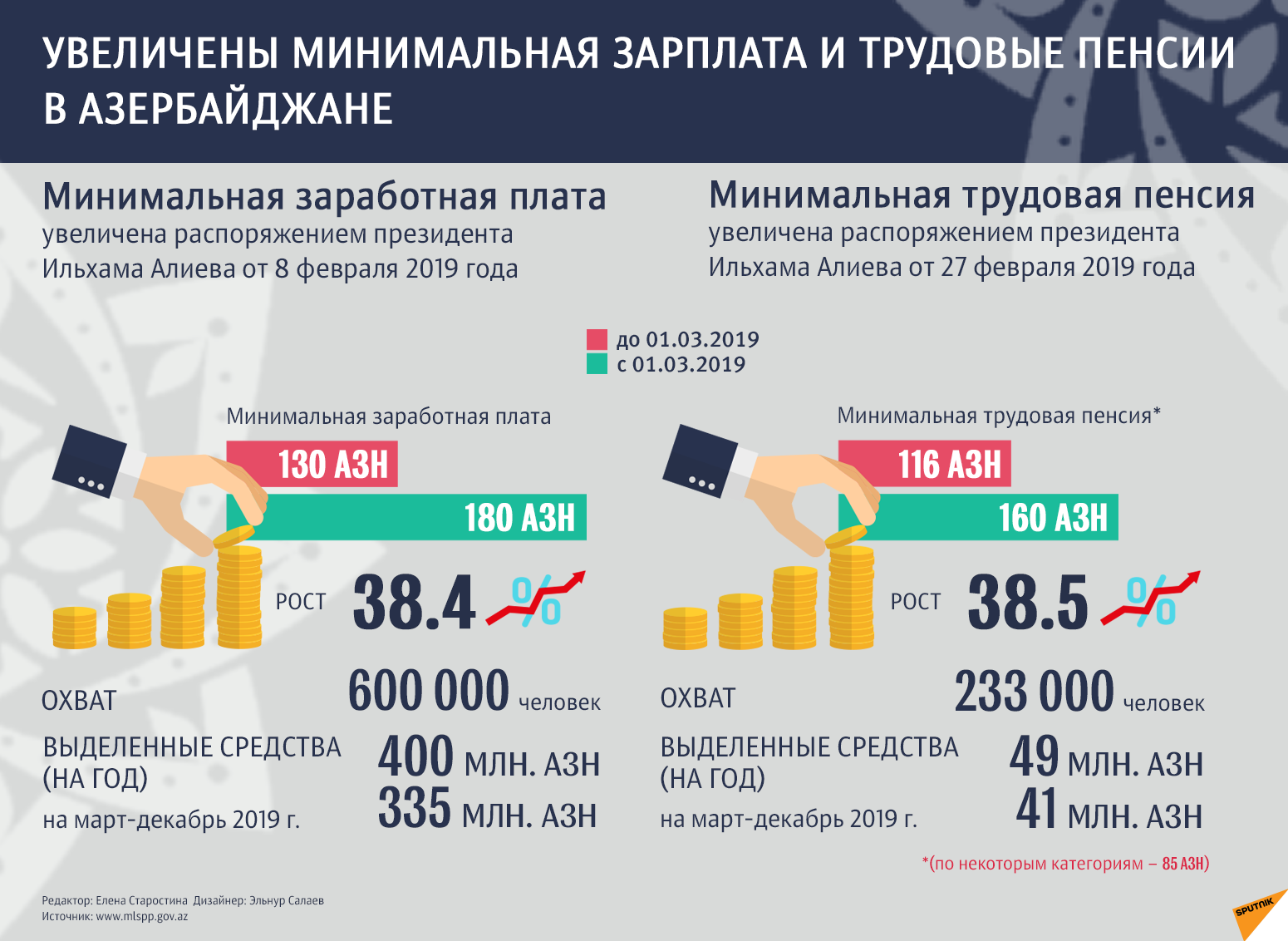 Зарплата - инфографика - Sputnik Азербайджан
