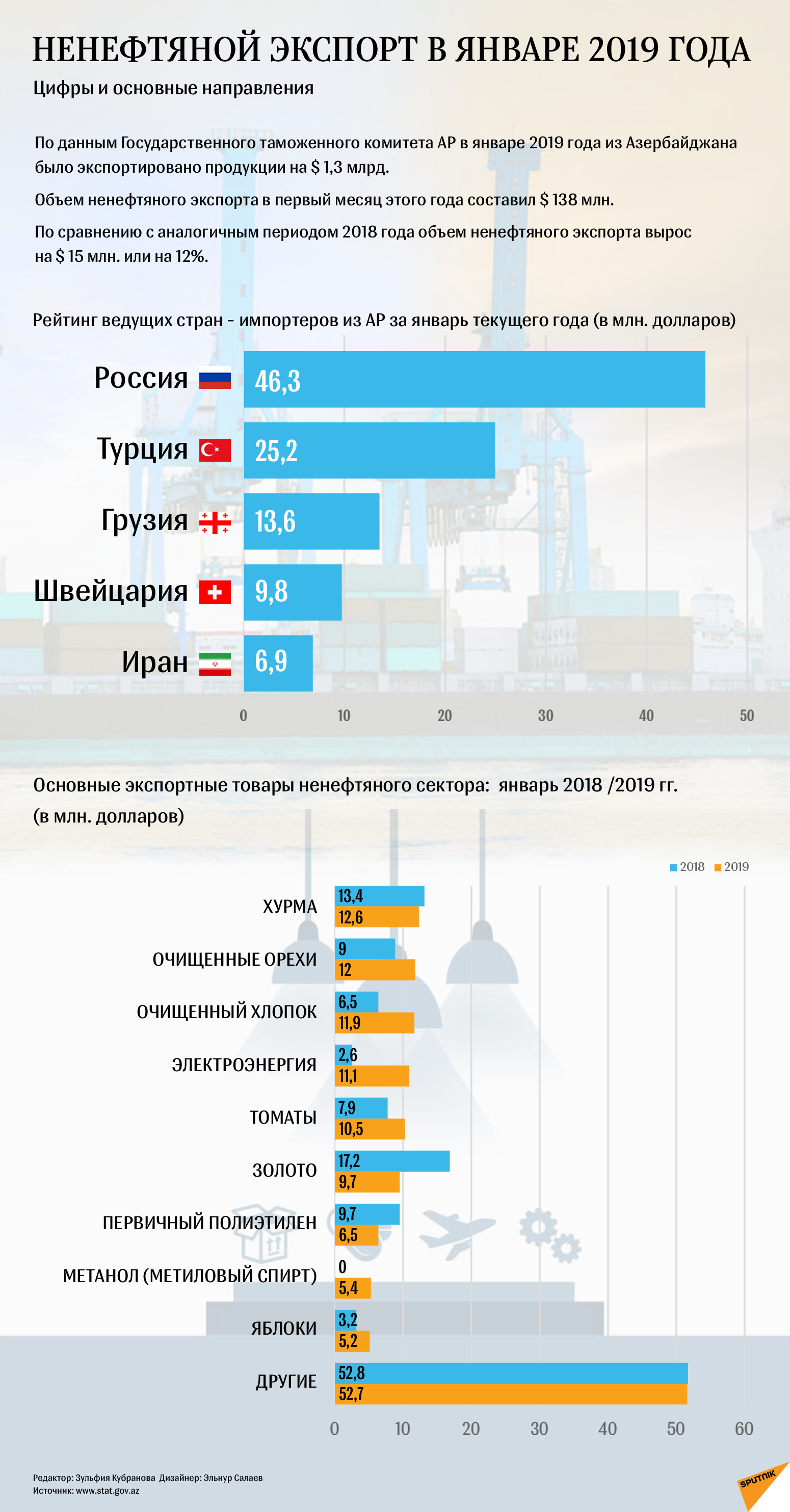 Инфографика Ненефтяной экспорт - Sputnik Азербайджан