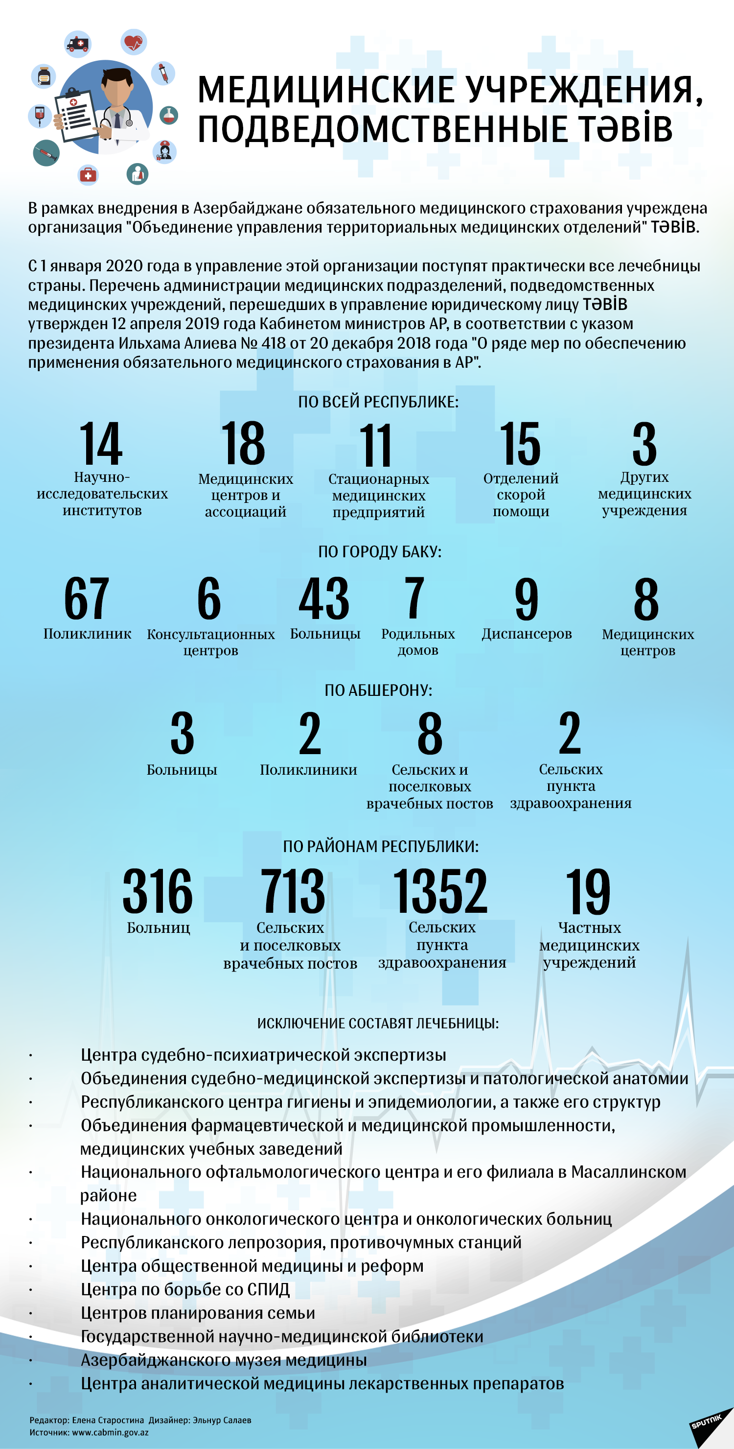 Инфографика Медицинские учреждения  - Sputnik Азербайджан