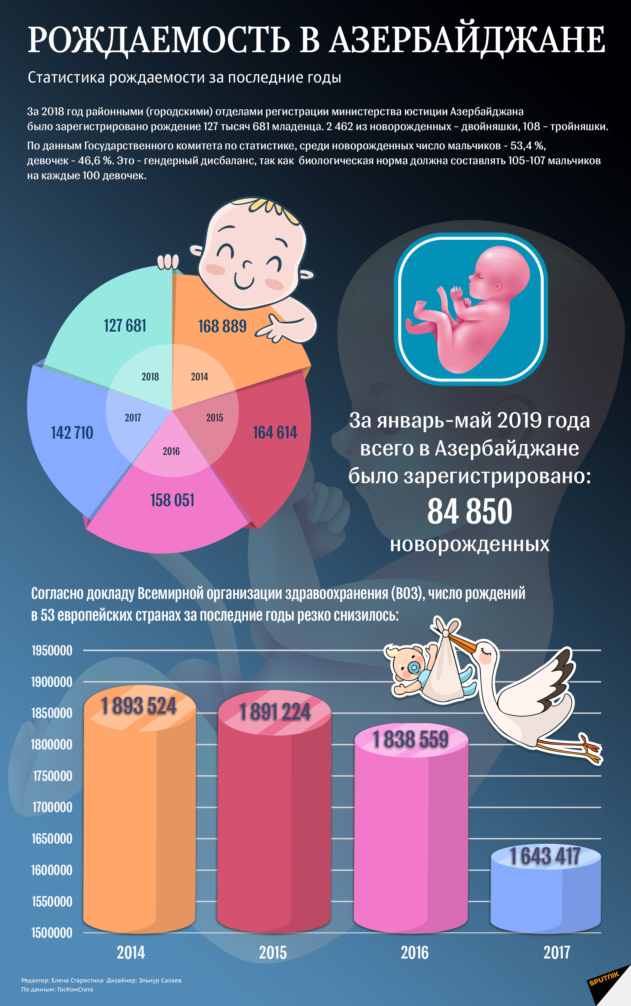 Инфографика - Рождаемость в Азербайджане - Sputnik Азербайджан